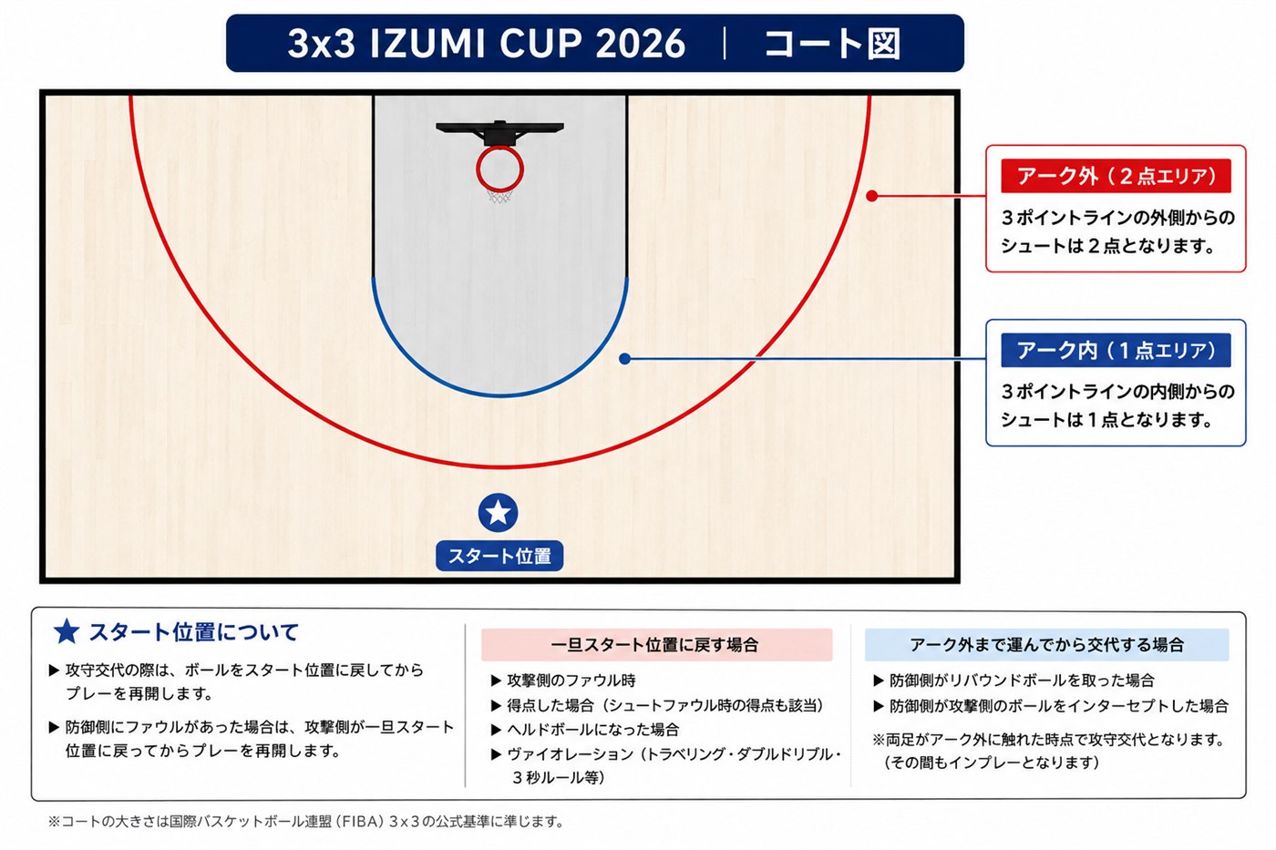 3x3 IZUMI CUP 2026 コート図(アーク内・アーク外の得点エリアとスタート位置の説明)